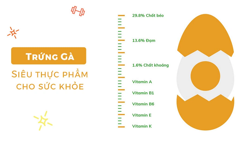 Một số thành phần dinh dưỡng chính có trong mỗi quả trứng gà