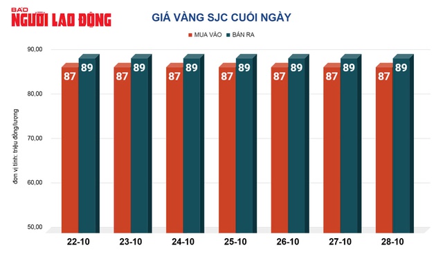 Giá vàng hôm nay, 29-10: Đảo chiều đi xuống- Ảnh 2.