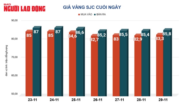 Giá vàng hôm nay, 30-11: Tăng tốc rồi giảm mạnh- Ảnh 2.