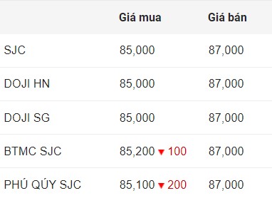 Cập nhật giá vàng SJC sáng nay.