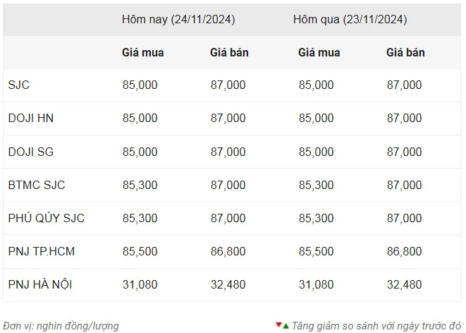 Giá vàng ngày 24/11: Chốt tuần, giá vàng miếng và vàng nhẫn tăng mạnh trở lại ảnh 1