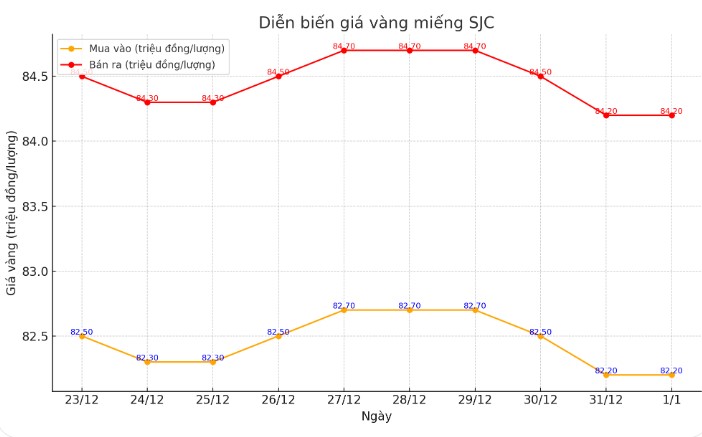 Diễn biến giá vàng miếng SJC. Biểu đồ: Giang Linh