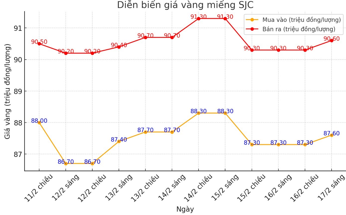 Diễn biến giá vàng SJC những phiên gần đây. Biểu đồ: Phan Anh 