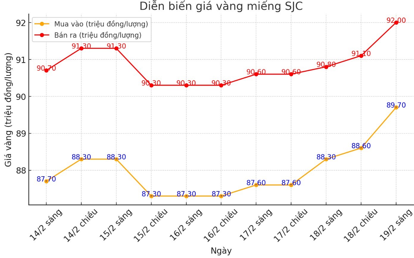 Diễn biến giá vàng SJC những phiên gần đây. Biểu đồ: Phan Anh 