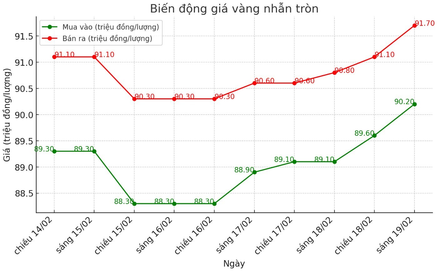 Diễn biến giá vàng nhẫn trơn những phiên gần đây. Biểu đồ: Phan Anh 