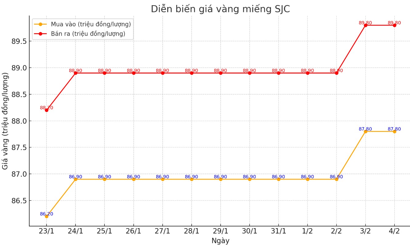 Diễn biến giá vàng miếng SJC những phiên gần đây. Biểu đồ: Phương Anh