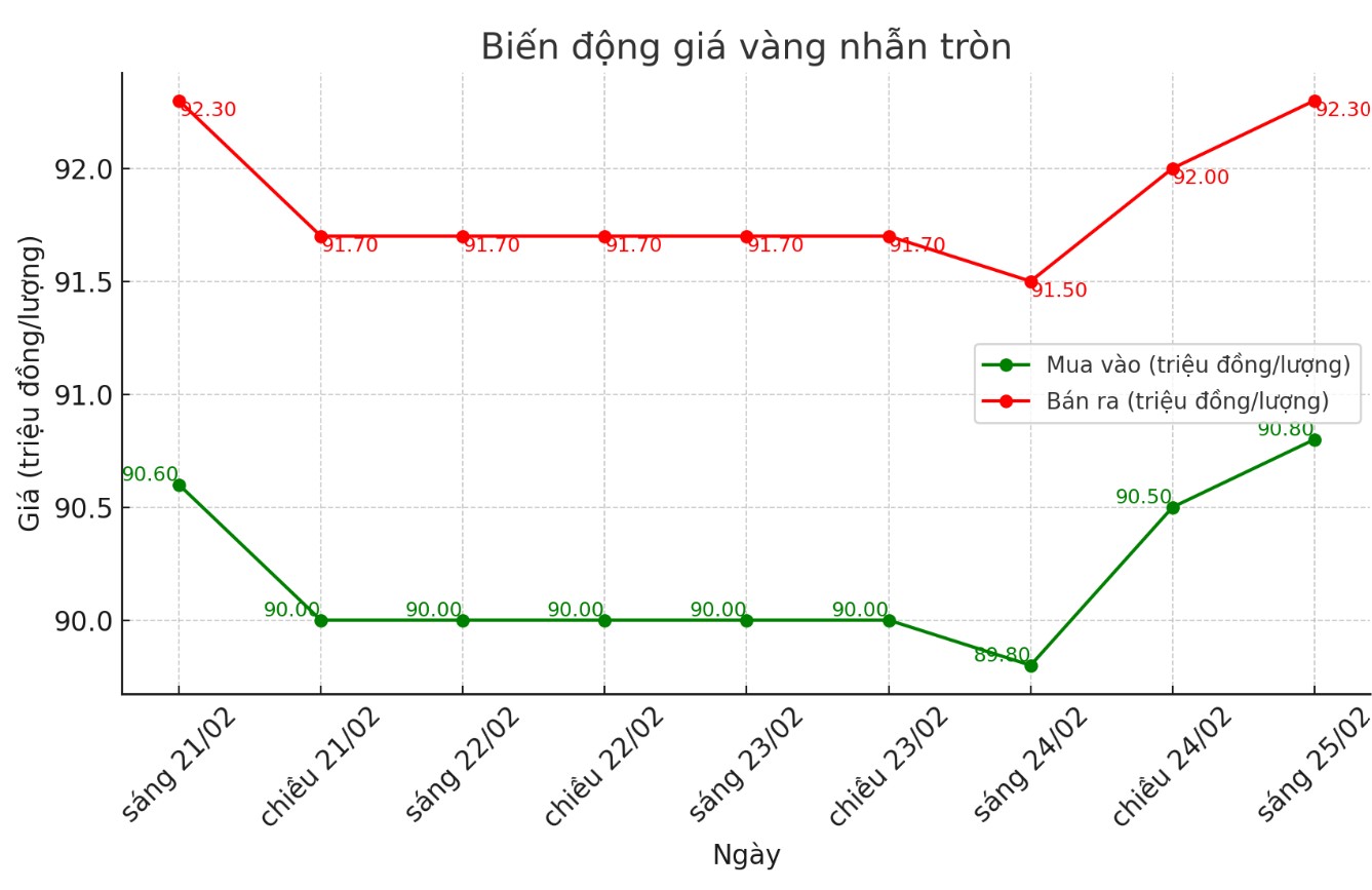 Diễn biến giá vàng nhẫn trơn những phiên gần đây. Biểu đồ: Phan Anh