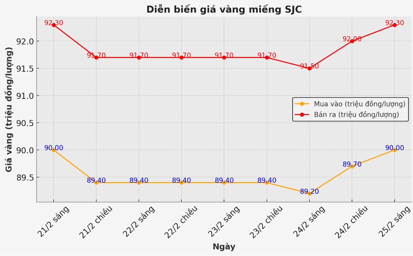 Diễn biến giá vàng SJC những phiên gần đây. Biểu đồ: Phan Anh