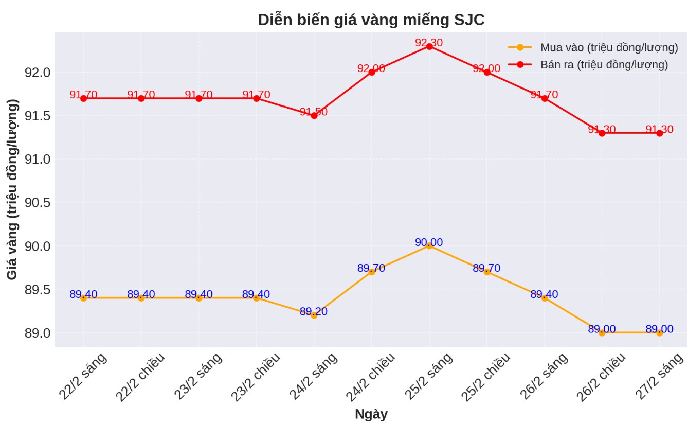 Diễn biến giá vàng SJC những phiên gần đây. Biểu đồ: Phan Anh