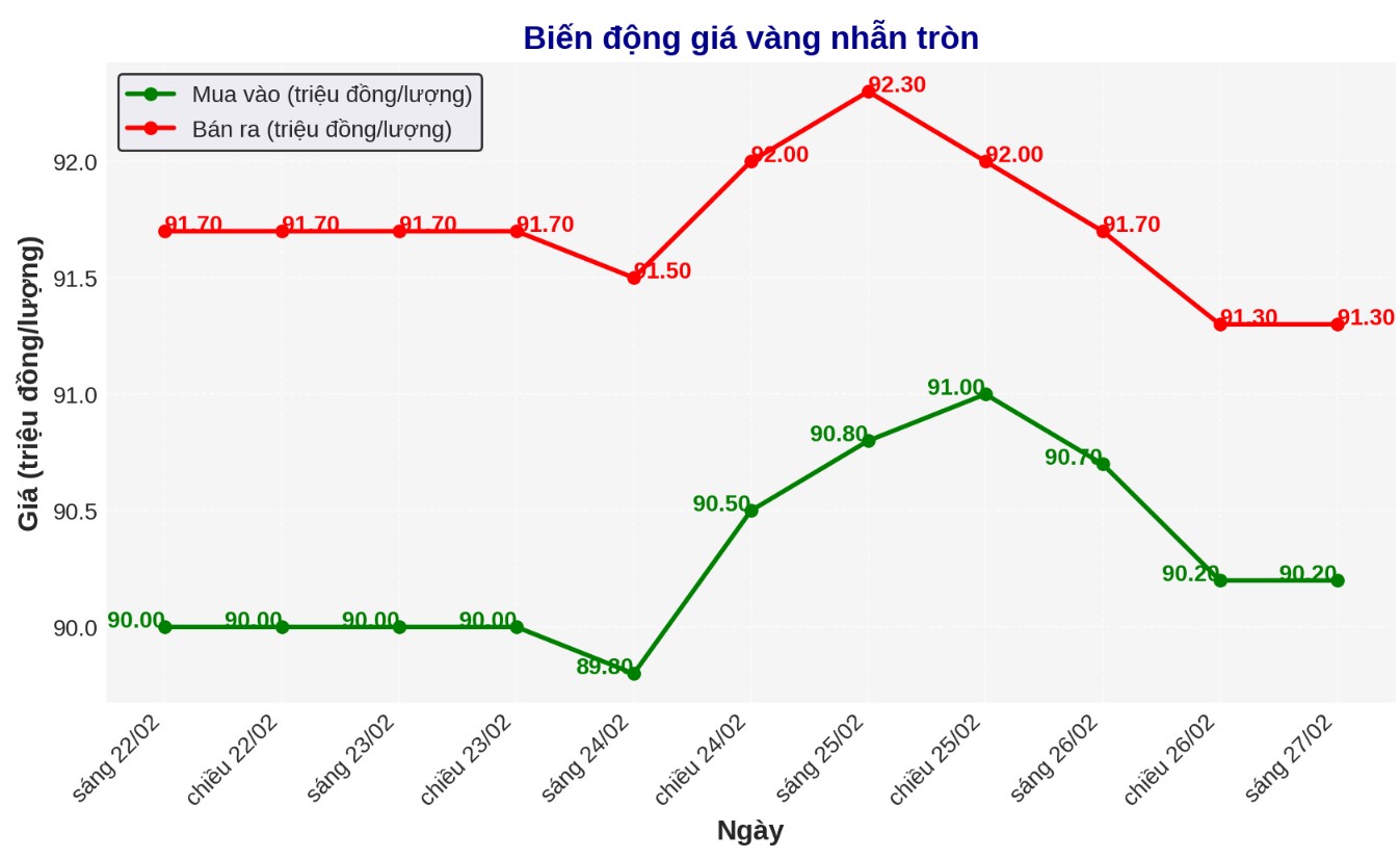 Diễn biến giá vàng nhẫn trơn những phiên gần đây. Biểu đồ: Phan Anh