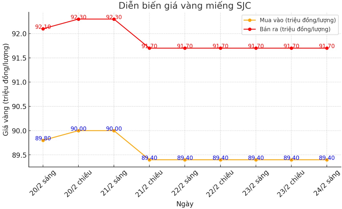 Diễn biến giá vàng miếng SJC những phiên gần đây. Biểu đồ: Phan Anh