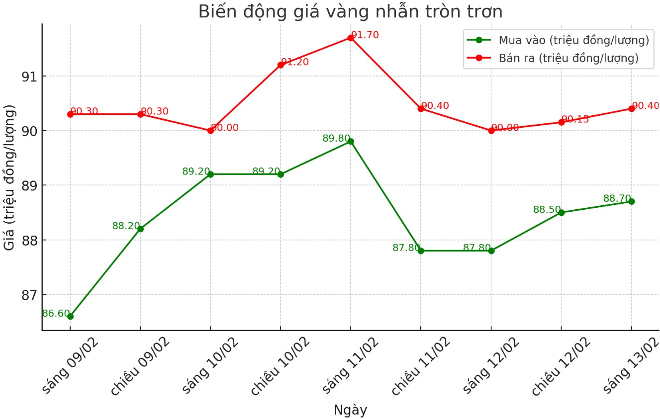 Diễn biến giá vàng nhẫn trơn những phiên gần đây. Biểu đồ: Khương Duy