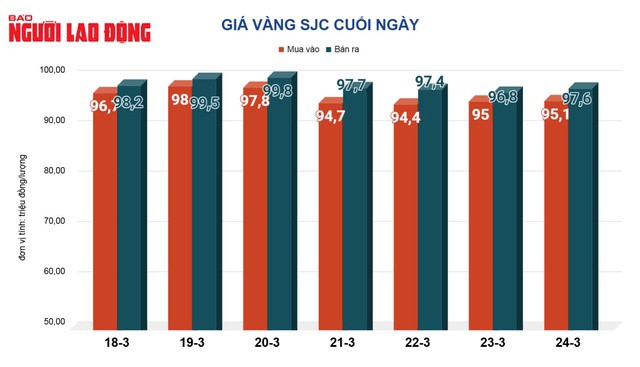 Giá vàng hôm nay, 25-3: Sụt giảm rất mạnh - 2