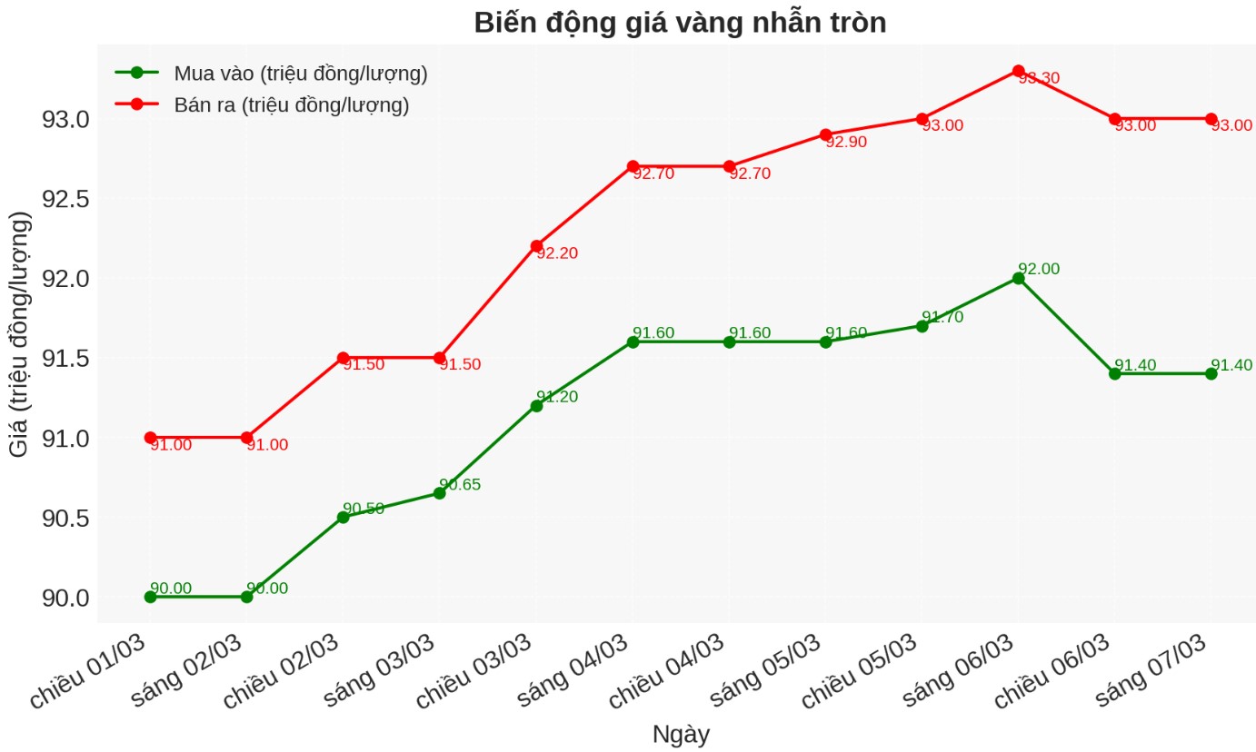 Diễn biến giá vàng nhẫn những phiên gần đây. Biểu đồ: Phan Anh 