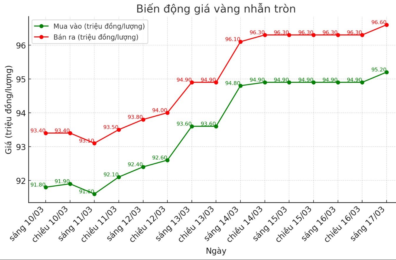 Diễn biến giá vàng nhẫn những phiên giao dịch gần đây.