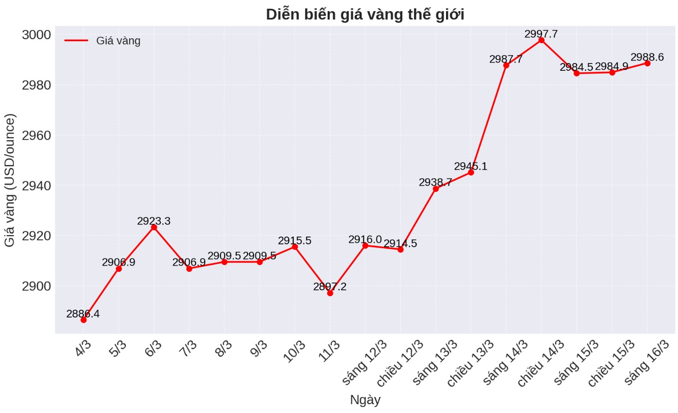 Diễn biến giá vàng thế giới những phiên giao dịch gần đây. Biểu đồ: Phan Anh