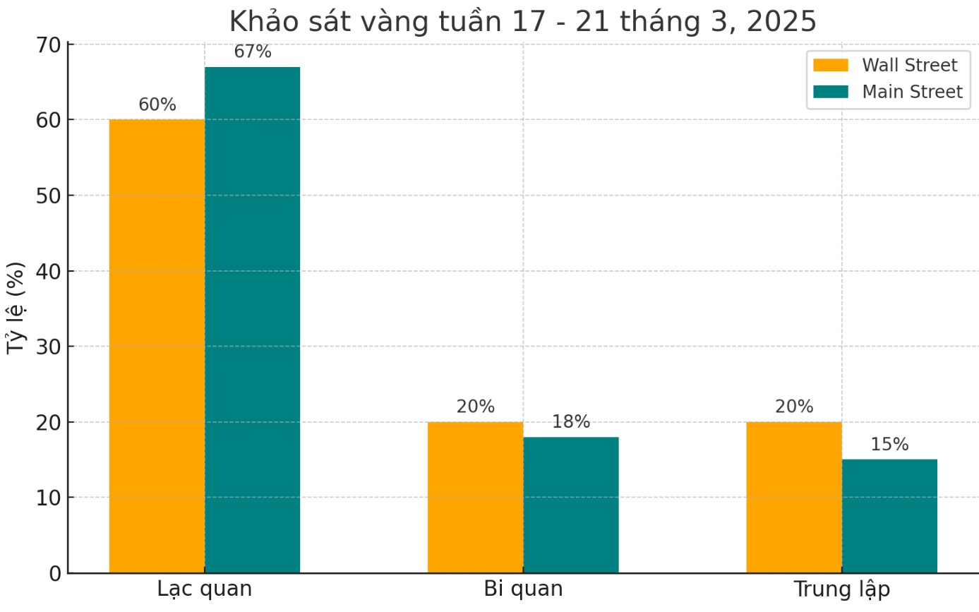 Khảo sát hàng tuần về vàng của Kitco cho thấy tâm lý tăng giá của các chuyên gia ngành và các nhà giao dịch bán lẻ vẫn rất mạnh mặc dù giá đang ở mức chưa từng có. Biểu đồ: Phan Anh 