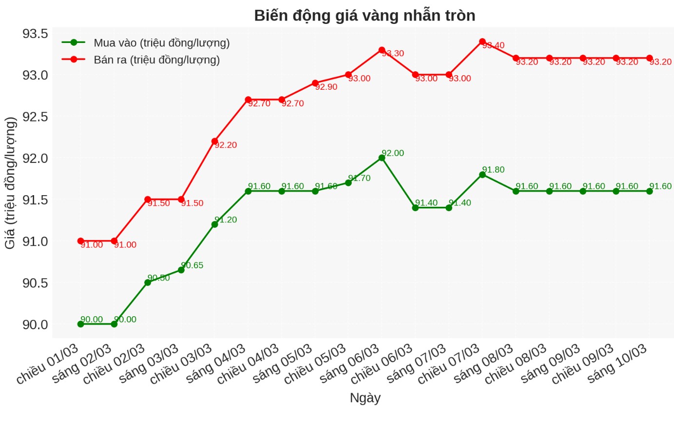 Diễn biến giá vàng nhẫn những phiên gần đây. Biểu đồ: Phan Anh