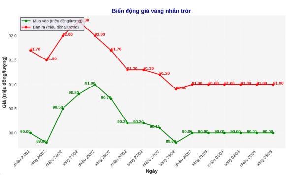 Diễn biến giá vàng nhẫn những phiên gần đây. Biểu đồ: Phan Anh