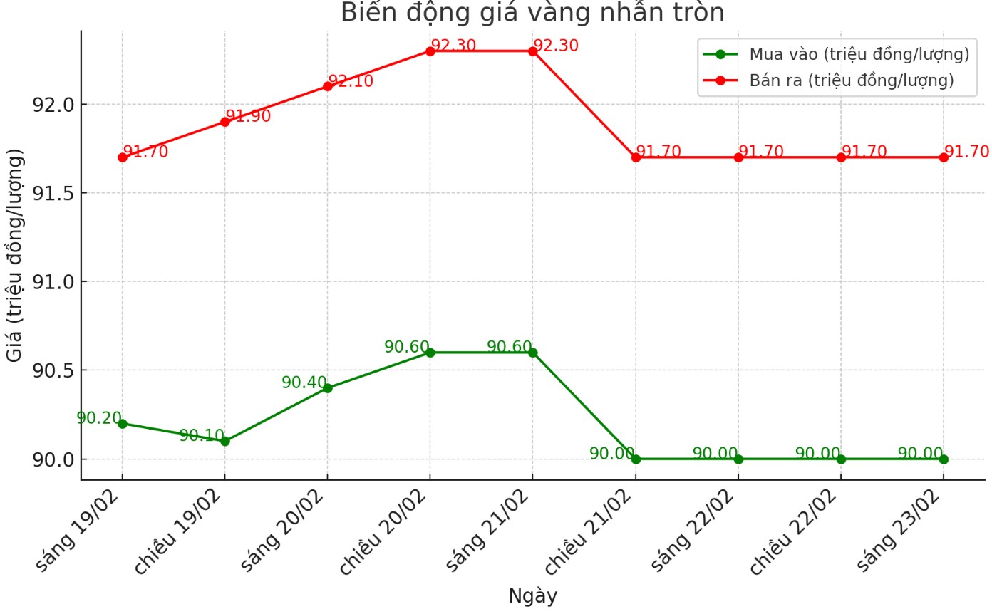 Diễn biến giá vàng nhẫn thời gian gần đây. Biểu đồ: Khương Duy