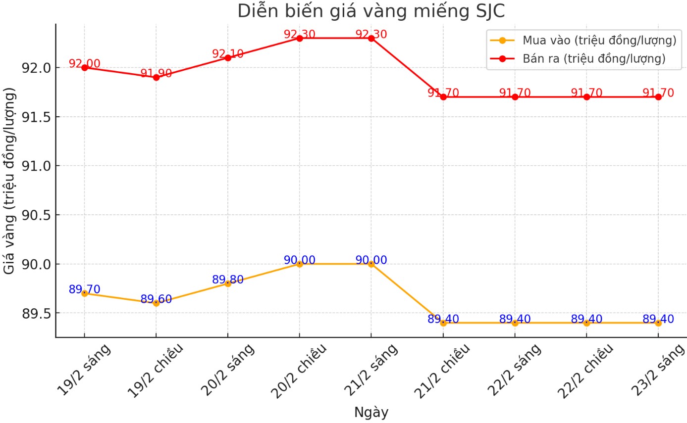 Diễn biến giá vàng miếng SJC những phiên gần đây. Biểu đồ: Phan Anh 