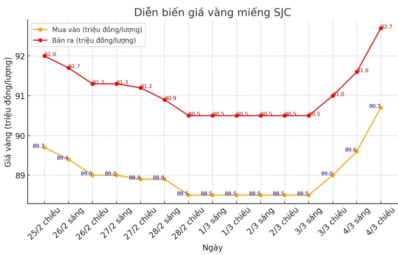 Diễn biến giá vàng SJC những phiên gần đây. Biểu đồ: Phan Anh