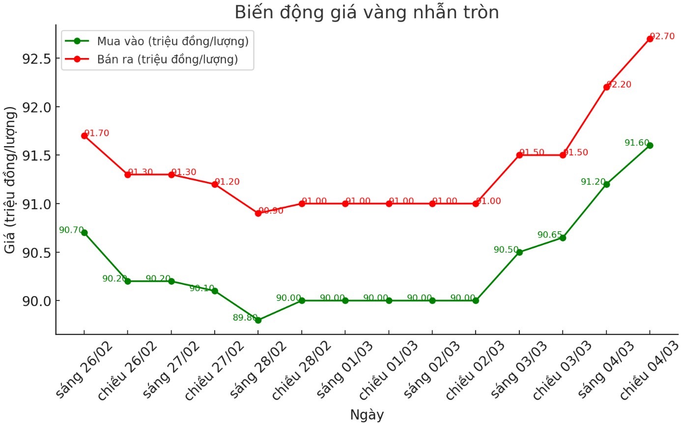 Diễn biến giá vàng nhẫn những phiên gần đây. Biểu đồ: Phan Anh