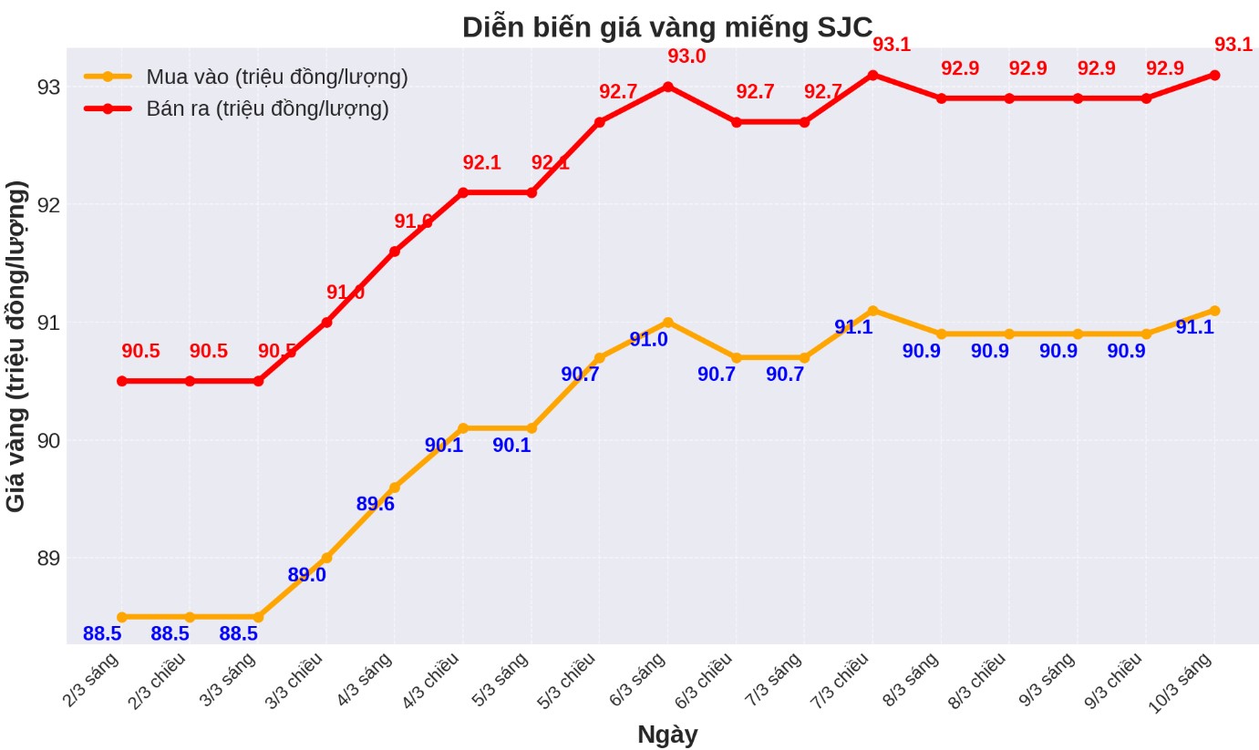 Diễn biến giá vàng SJC những phiên gần đây. Biểu đồ: Phan Anh 