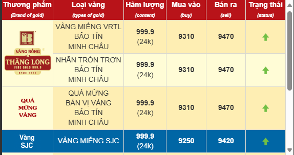 Đổ xô các kỷ lục cũ, giá vàng nhẫn chạm mốc 94,9 triệu đồng/lượng- Ảnh 2.