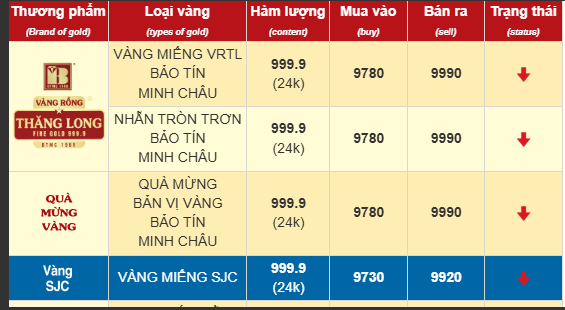 Chiều 21/3: Giá vàng nhẫn, vàng SJC lao dốc không phanh, giảm hơn 3 triệu đồng/lượng- Ảnh 2.