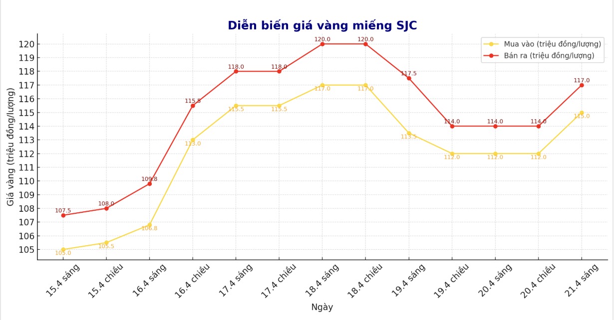 Diễn biến giá vàng miếng SJC những phiên giao dịch gần đây. Biểu đồ: Phan Anh