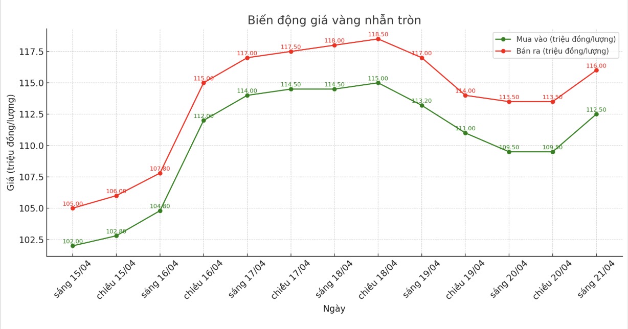 Diễn biến giá vàng nhẫn những phiên giao dịch gần đây. Biểu đồ: Phan Anh