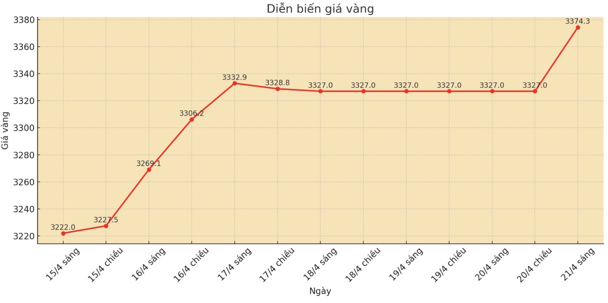 Diễn biến giá vàng thế giới những phiên giao dịch gần đây. Biểu đồ: Phan Anh
