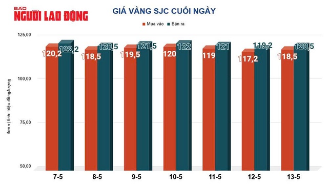 Giá vàng hôm nay, 14-5: Bứt phá mạnh mẽ- Ảnh 2.