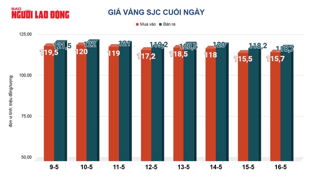 Giá vàng hôm nay, 17-5: Lao dốc mạnh - Ảnh 2.