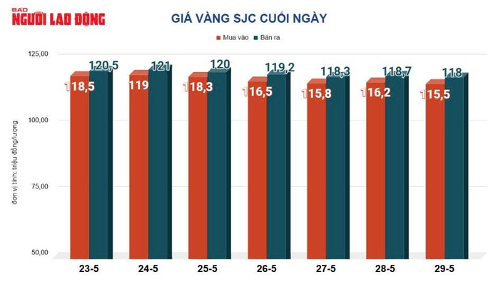 Giá vàng hôm nay, 30-5: Tăng mạnh trở lại - Ảnh 2.