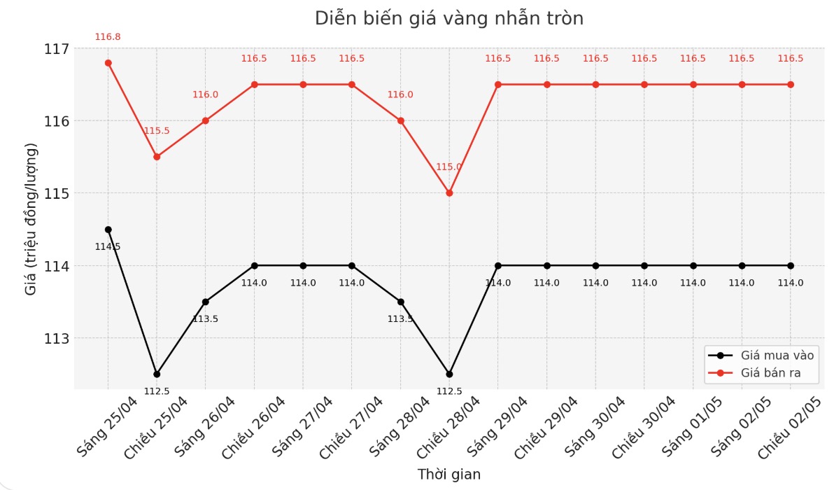 Diễn biến giá vàng nhẫn những phiên giao dịch gần đây. Biểu đồ: Phan Anh