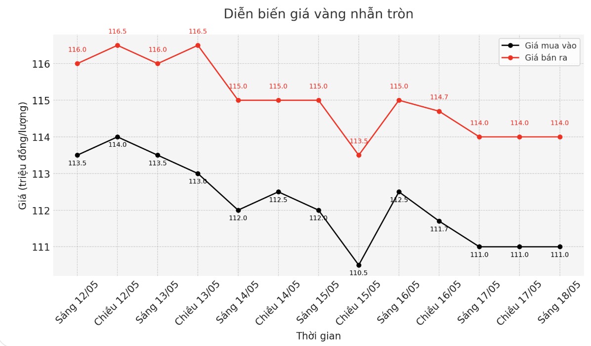 Diễn biến giá vàng nhẫn thời gian gần đây. Biểu đồ: Khương Duy
