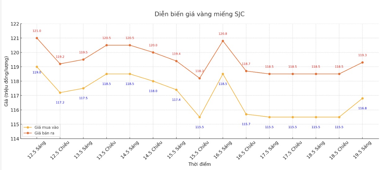 Diễn biến giá vàng miếng SJC những phiên giao dịch gần đây. Biểu đồ: Phan Anh