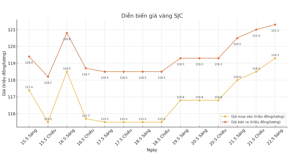 Diễn biến giá vàng SJC những phiên giao dịch gần đây. Biểu đồ: Phan Anh