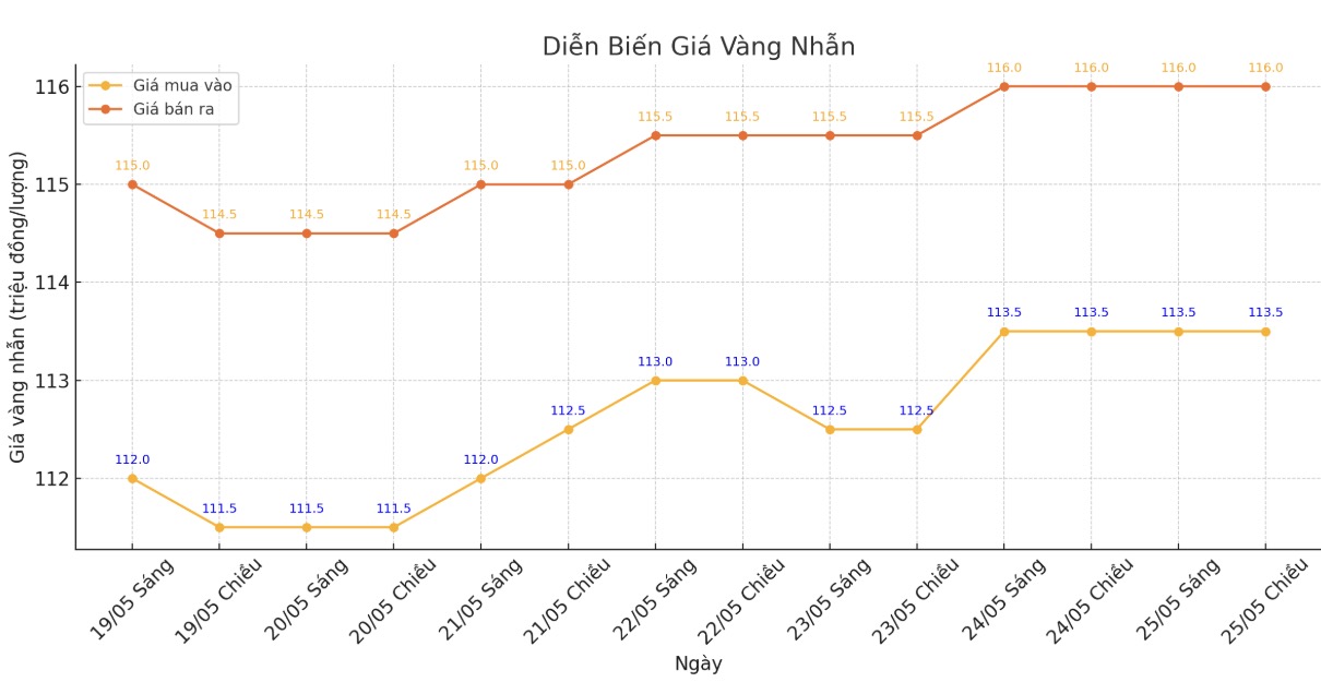 Diễn biến giá vàng nhẫn thời gian gần đây. Biểu đồ: Khương Duy