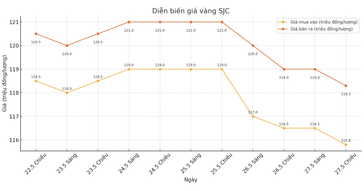 Diễn biến giá vàng SJC những phiên giao dịch gần đây. Biểu đồ: Phan Anh