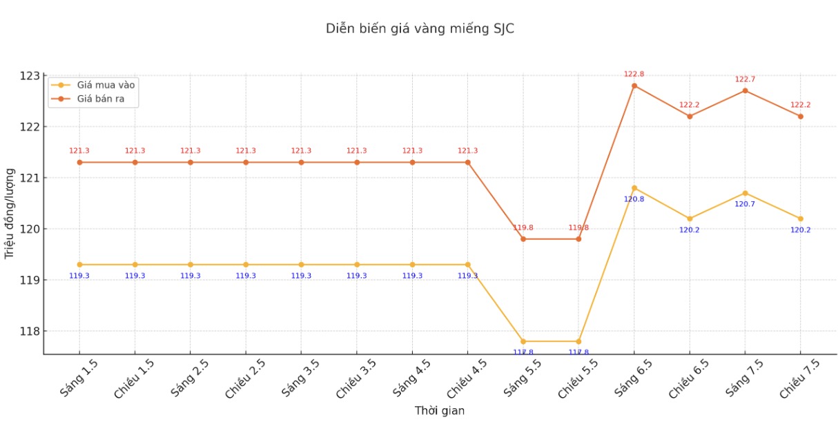 Diễn biến giá vàng SJC những phiên giao dịch gần đây. Biểu đồ: Phan Anh