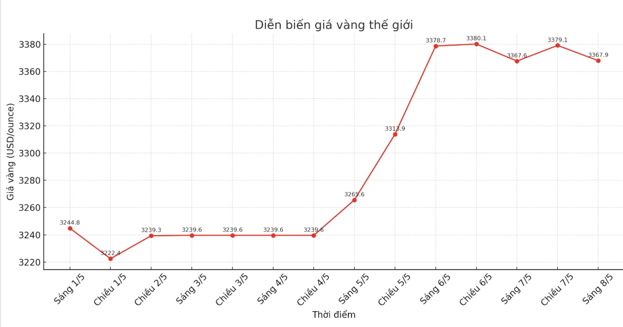 Diễn biến giá vàng thế giới những phiên giao dịch gần đây. Biểu đồ: Khương Duy