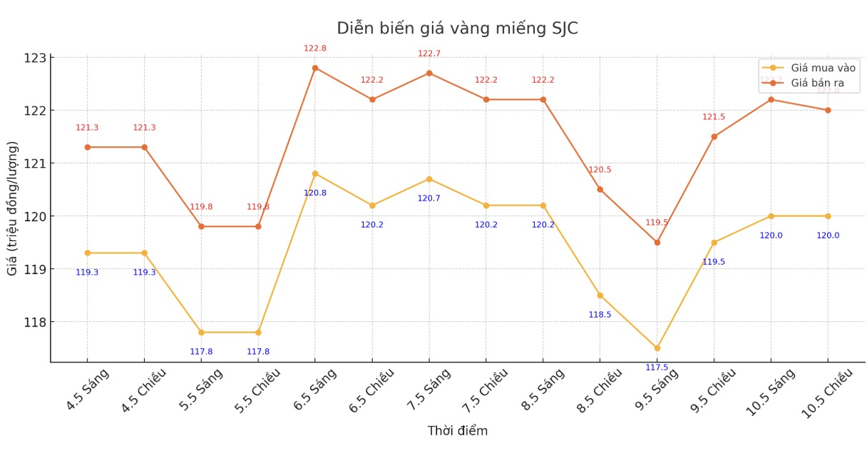 Diễn biến giá vàng SJC những phiên giao dịch gần đây. Biểu đồ: Phan Anh