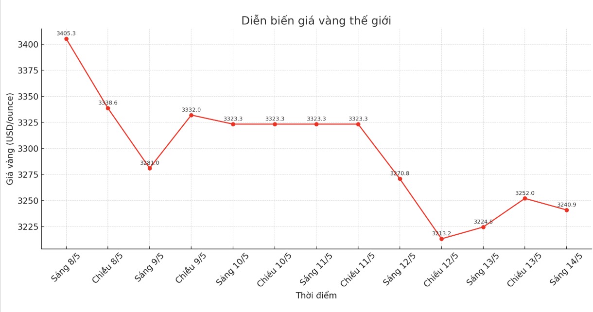 Diễn biến giá vàng thế giới những phiên giao dịch gần đây. Biểu đồ: Phan Anh