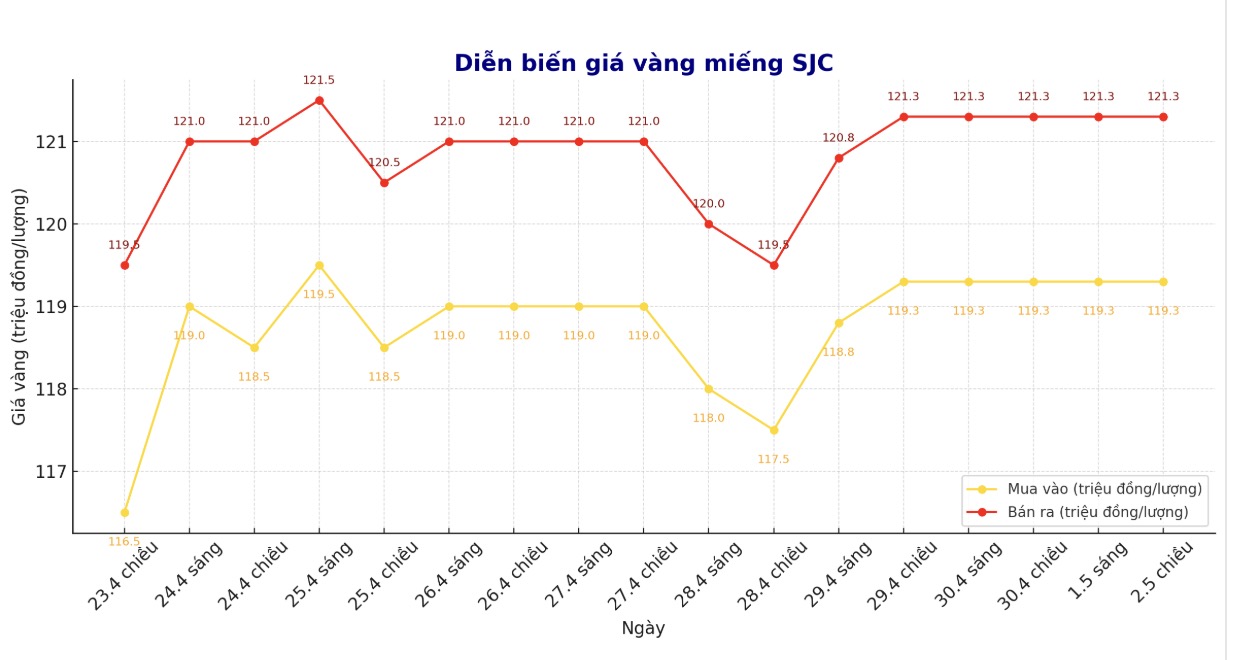 Diễn biến giá vàng miếng SJC những phiên giao dịch gần đây. Biểu đồ: Phan Anh