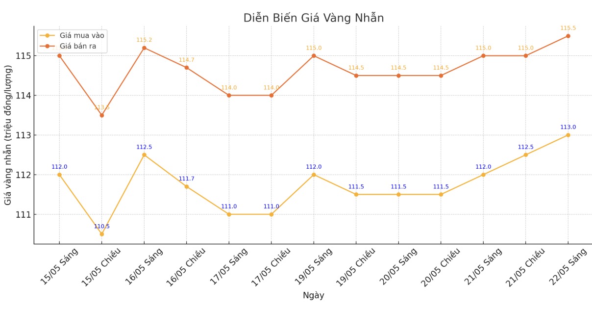 Diễn biến giá vàng nhẫn trơn những phiên giao dịch gần đây. Biểu đồ: Phan Anh 