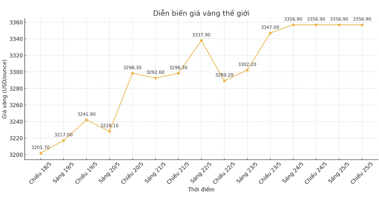 Diễn biến giá vàng thế giới những phiên giao dịch gần đây. Biểu đồ: Phan Anh