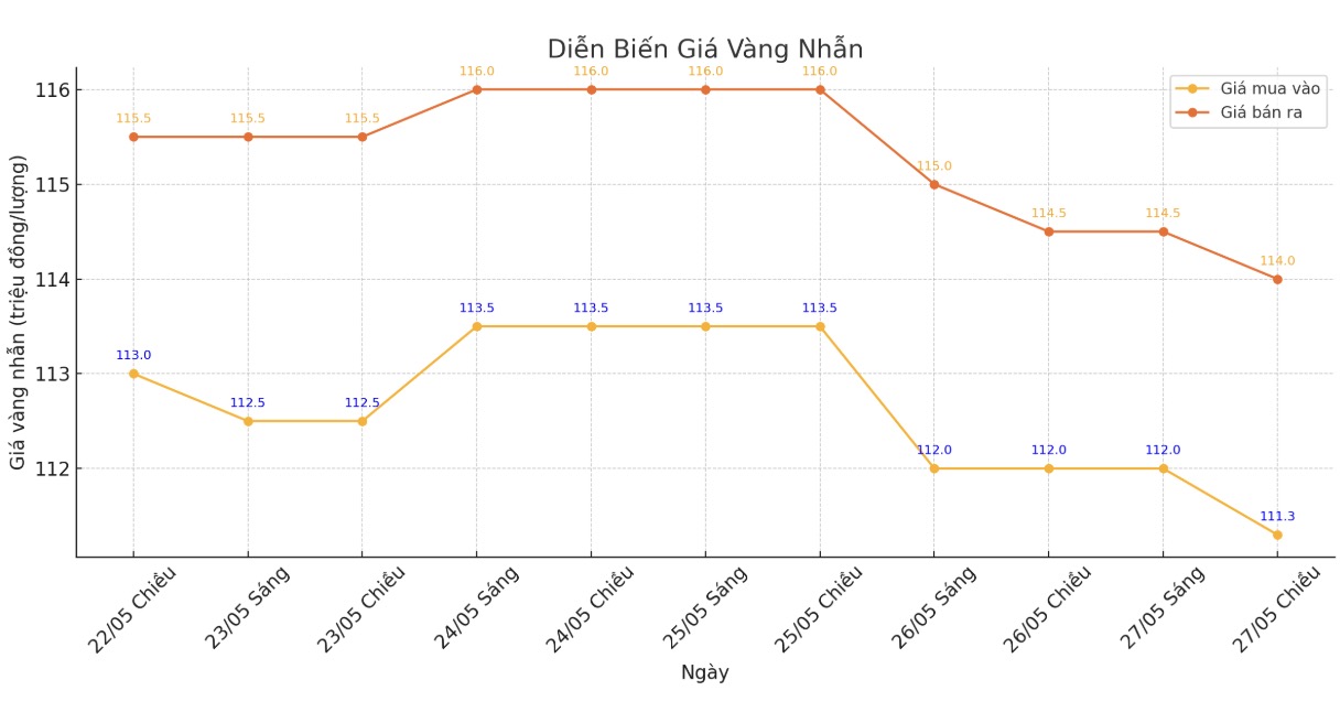 Diễn biến giá vàng nhẫn những phiên giao dịch gần đây. Biểu đồ: Phan Anh